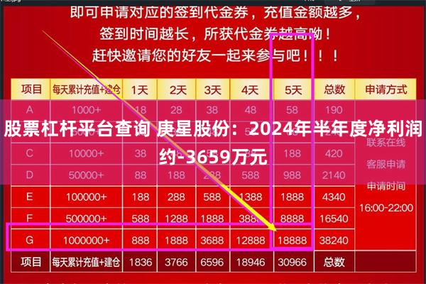 股票杠杆平台查询 庚星股份：2024年半年度净利润约-3659万元